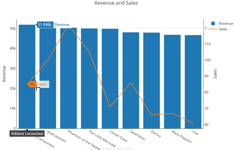 Revenue and sales chart