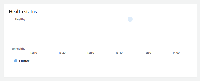 An image of the graph in the Amazon Redshift console that shows the health status for a cluster.