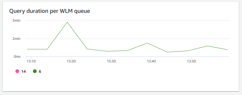 An image of the graph in the Amazon Redshift console that shows the query duration per WLM queue.