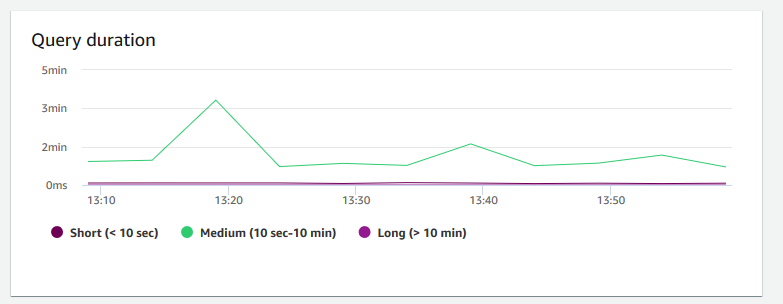 An image of the graph in the Amazon Redshift console that shows the query duration for a cluster.