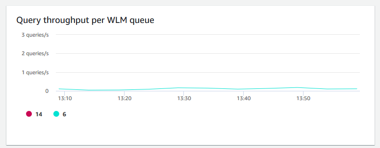 An image of the graph in the Amazon Redshift console that shows the query throughput per WLM queue.