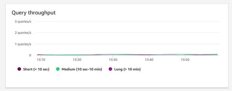 An image of the graph in the Amazon Redshift console that shows the query throughput for a cluster.