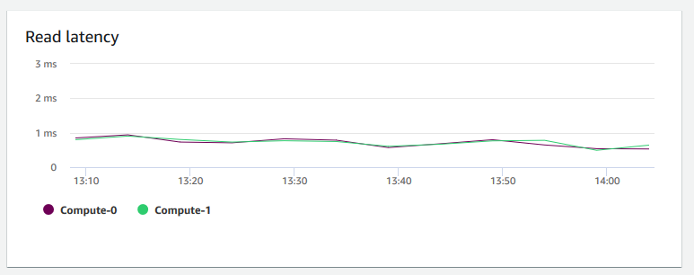 An image of the graph in the Amazon Redshift console that shows the read latency for each node.