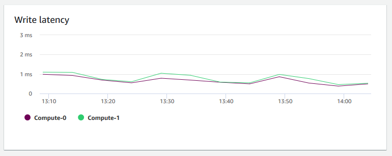 An image of the graph in the Amazon Redshift console that shows the write latency for each node.