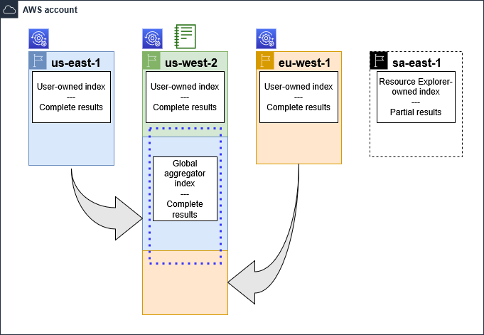 4 Regions: Resource Explorer registered in 3. Default view, aggregator index, or Amazon Web Services account in 1.