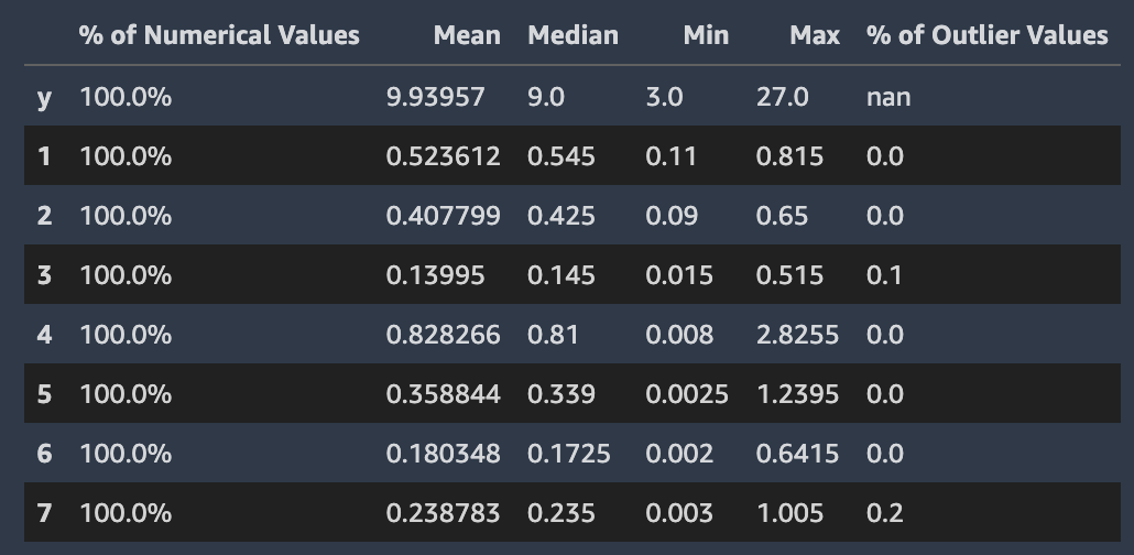 Autopilot data report statistics on columns with numerical values.