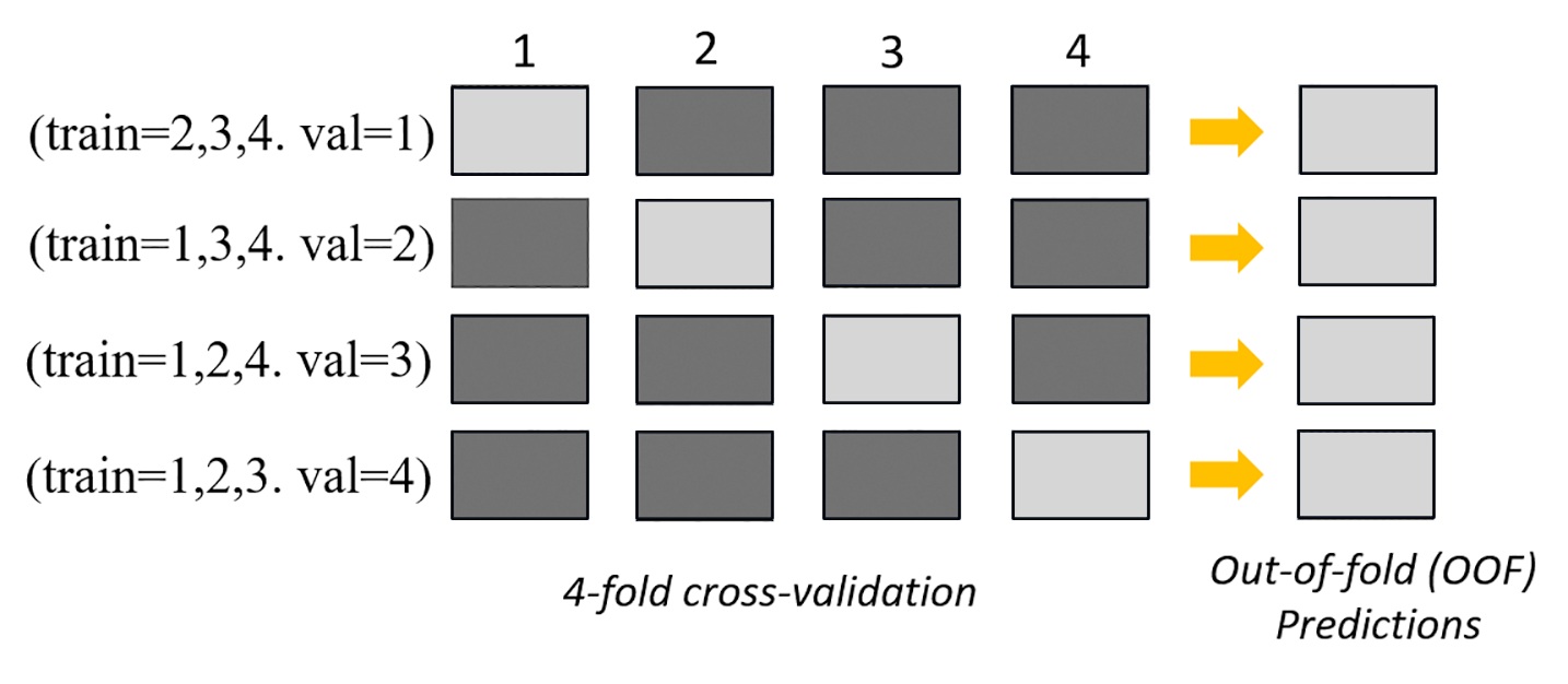
          k-fold validation: Four rows of boxes depict 4-folds that generate a row of OOF
            predictions.
        