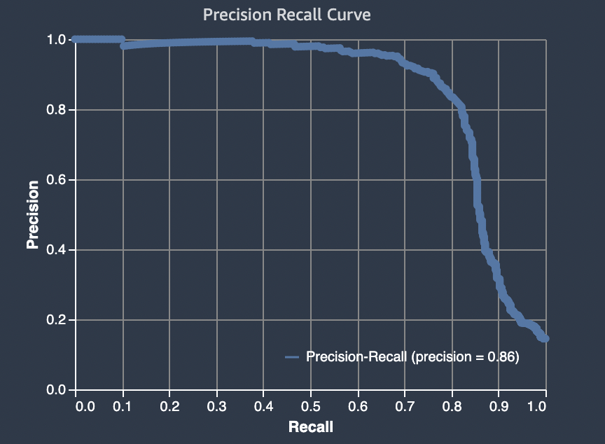 Precision-recall curve depicts tradeoff between precision and recall at different thresholds.