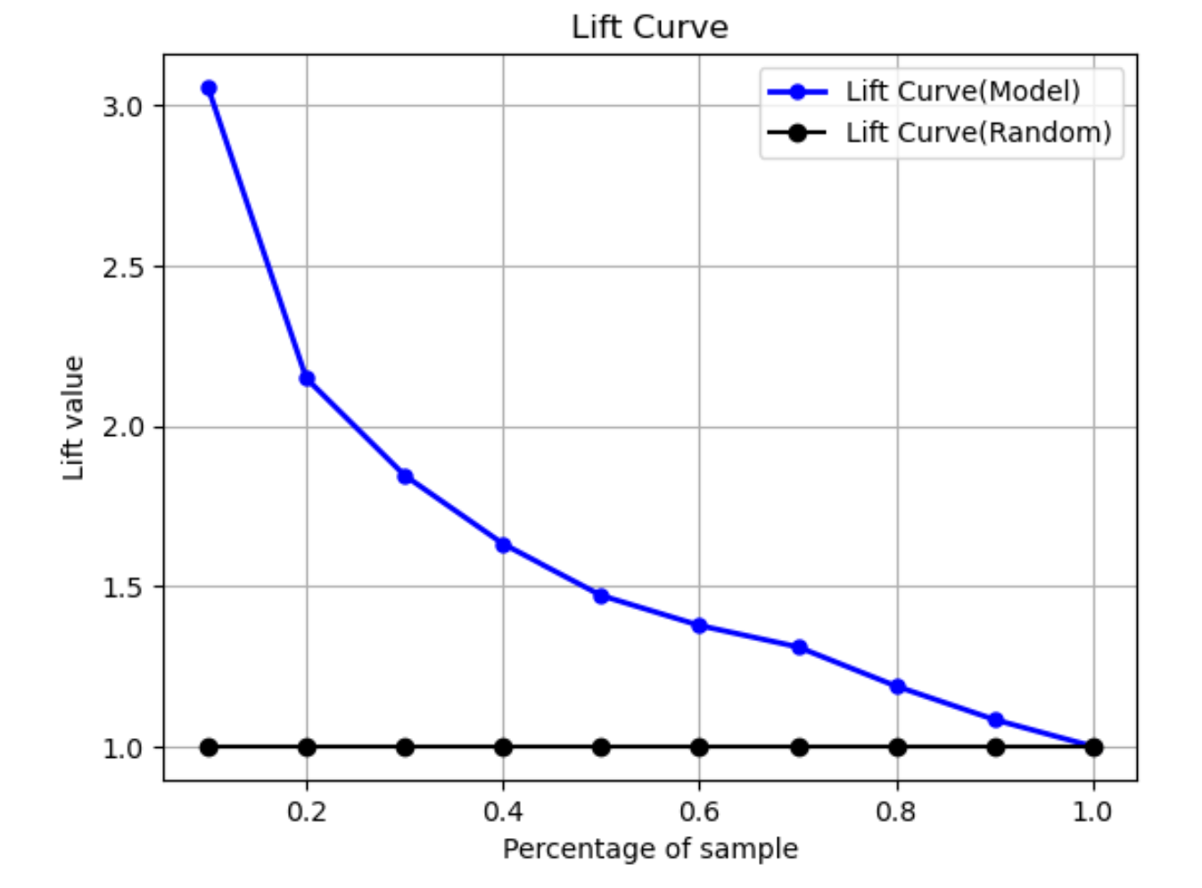 Amazon SageMaker Autopilot lift curve example with percentage and lift value.
