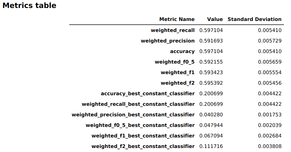 Amazon SageMaker Autopilot model insights multiclass classification metrics report example.