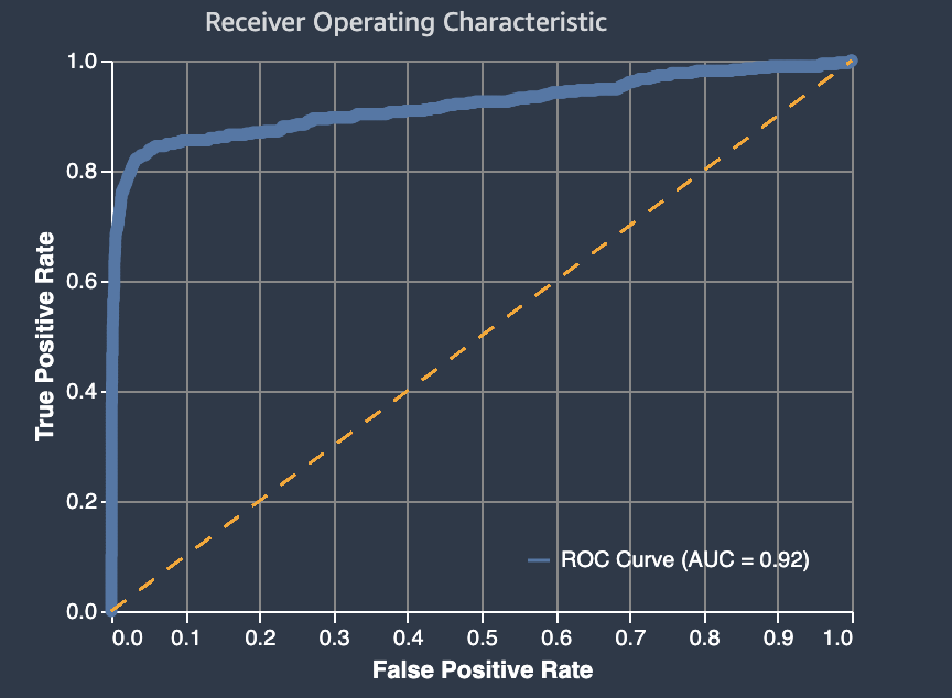 Amazon SageMaker Autopilot area under the receiver operating characteristic curve example.