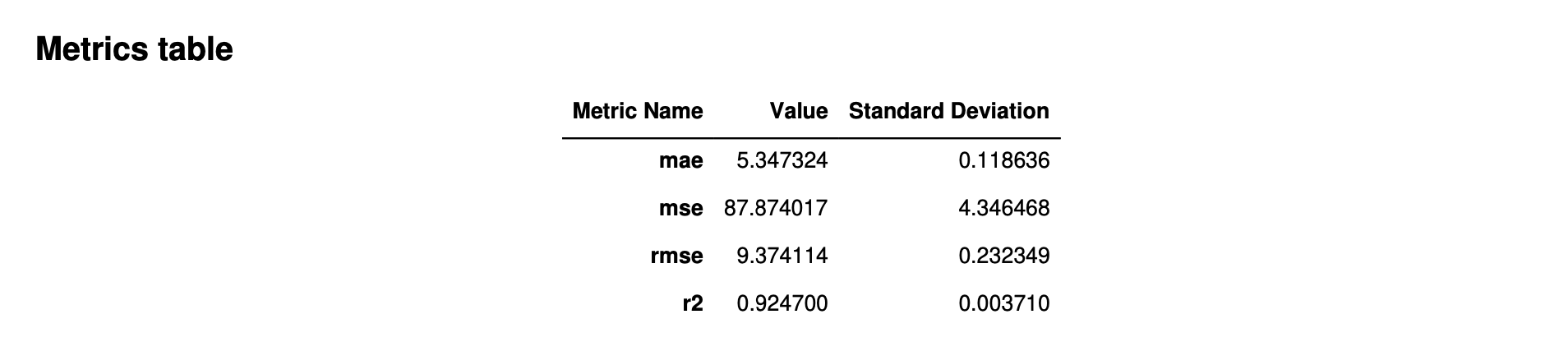 Amazon SageMaker Autopilot model insights regression metrics report example.