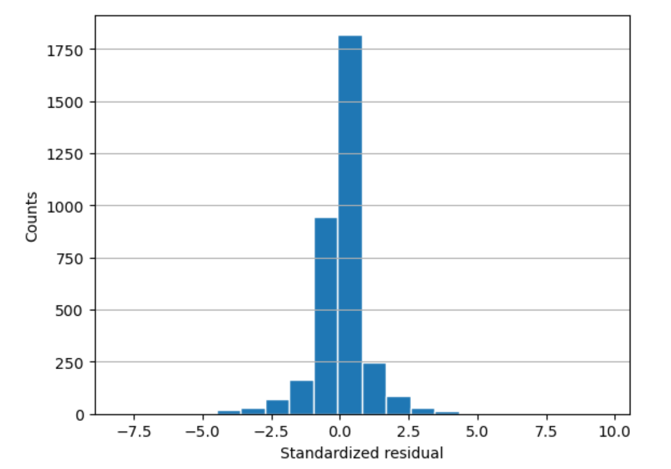 Standardized residual value close to zero, indicating that the model fits the data well.