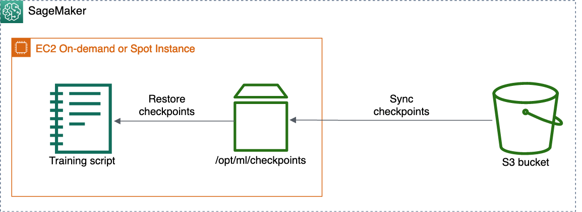 
                Architecture diagram of syncing checkpoints to resume training.
            