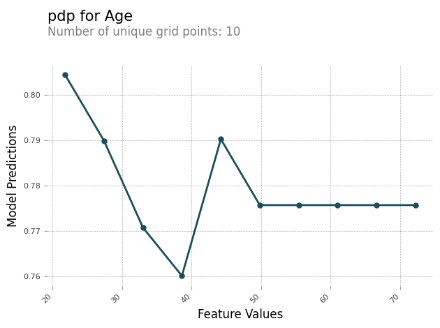 Line chart showing how model predictions vary against feature_values for 10 unique grid points.