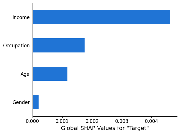 Horizontal bar chart of global SHAP values calculated for target variable of the top four features.
