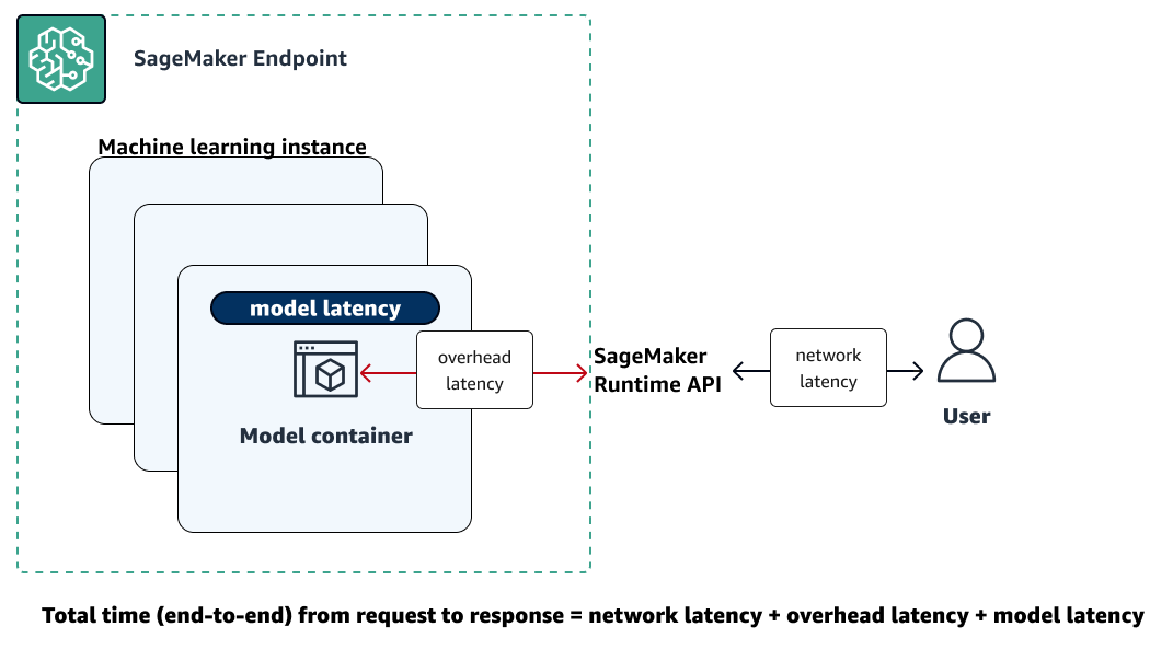 
          An illustration showing that total latency is the sum of network, overhead and model
            latencies.
        