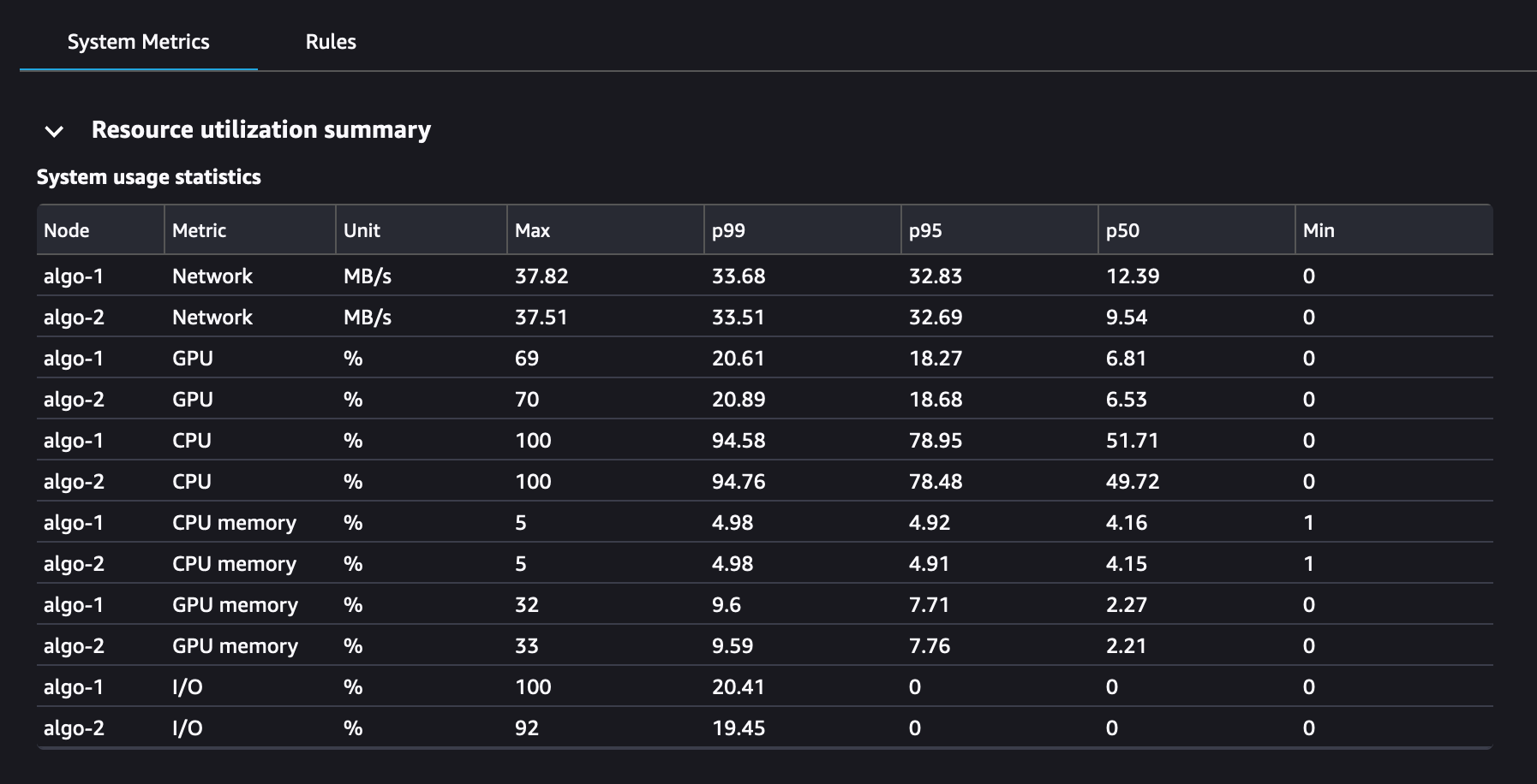 
                        A summary table of resource utilization
                    