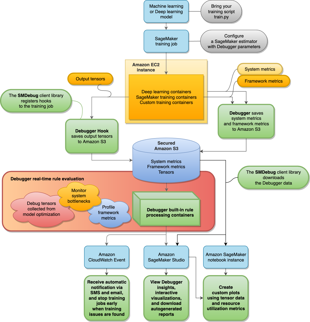 Amazon SageMaker Debugger Architecture Amazon SageMaker. docs.amazonaws.cn....