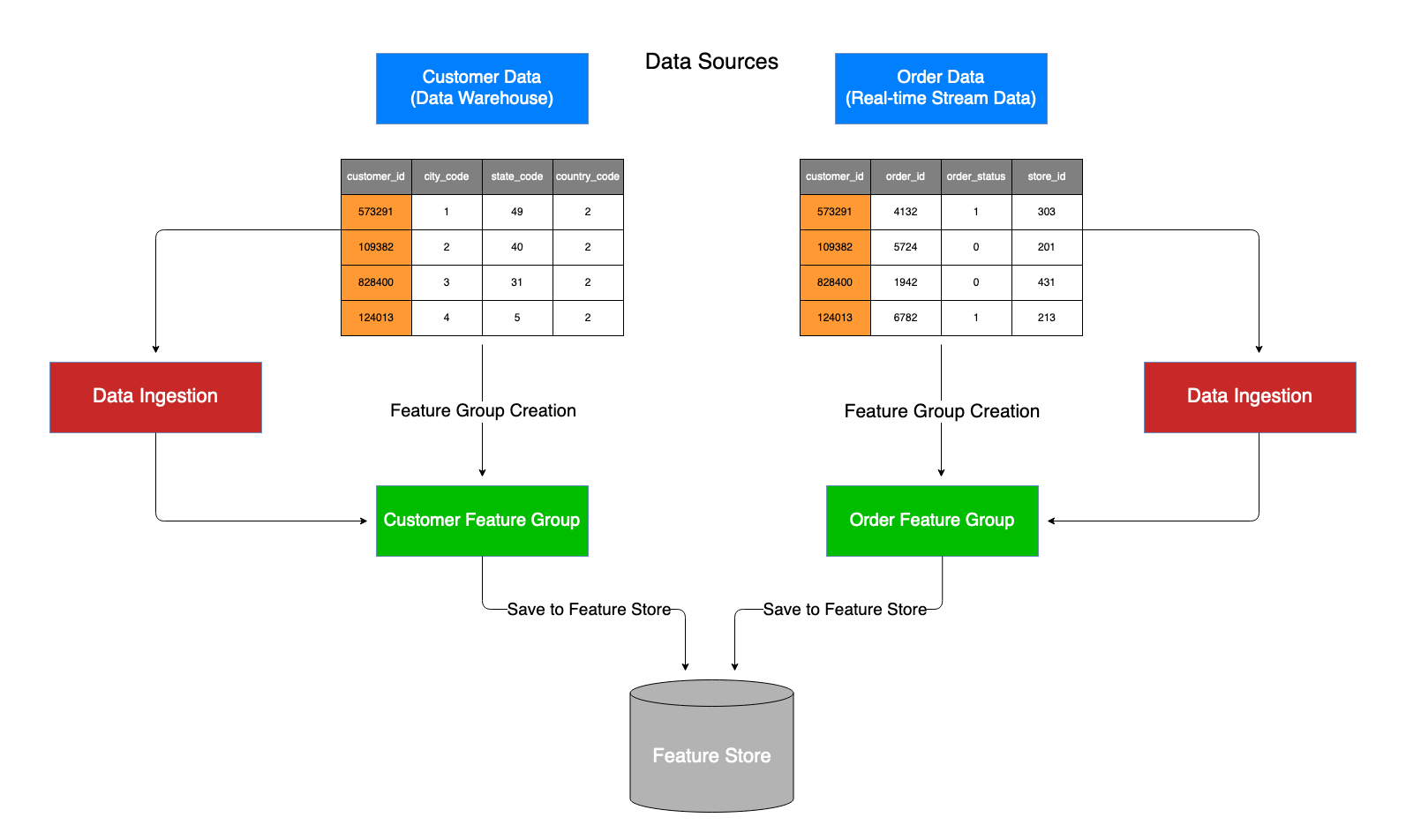 Diagram demonstrating feature group creation and data ingestion in Feature Store for this example notebook. For this example notebook two feature groups are created before ingesting data from two separate data sources. The Customer Feature Group ingests Customer Data (Data Warehouse), while the Order Feature Group ingests Order Data (Real-time Stream Data).