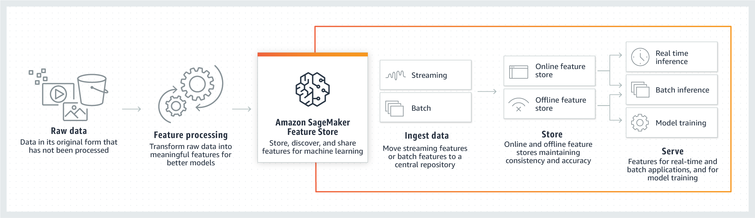 The diagram shows where Feature Store fits in your machine learning pipeline. In this diagram the pipeline consists of processing your raw data into features and then storing them into Feature Store, where you can then serve your features. After you read in your raw data, you can use Feature Store to transform your raw data into meaningful features. This transformation process is called feature processing. You can also use Feature Store to ingest streaming or batch data into online and offline stores. Then you can serve your features for data exploration, real-time and batch inference, and model training.