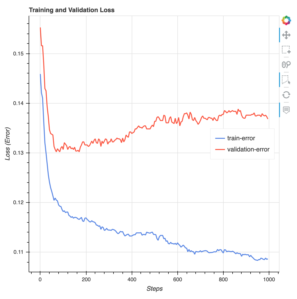 The chart in the XGBoost training report showing the comparison between the train loss and the validation loss during the training process.