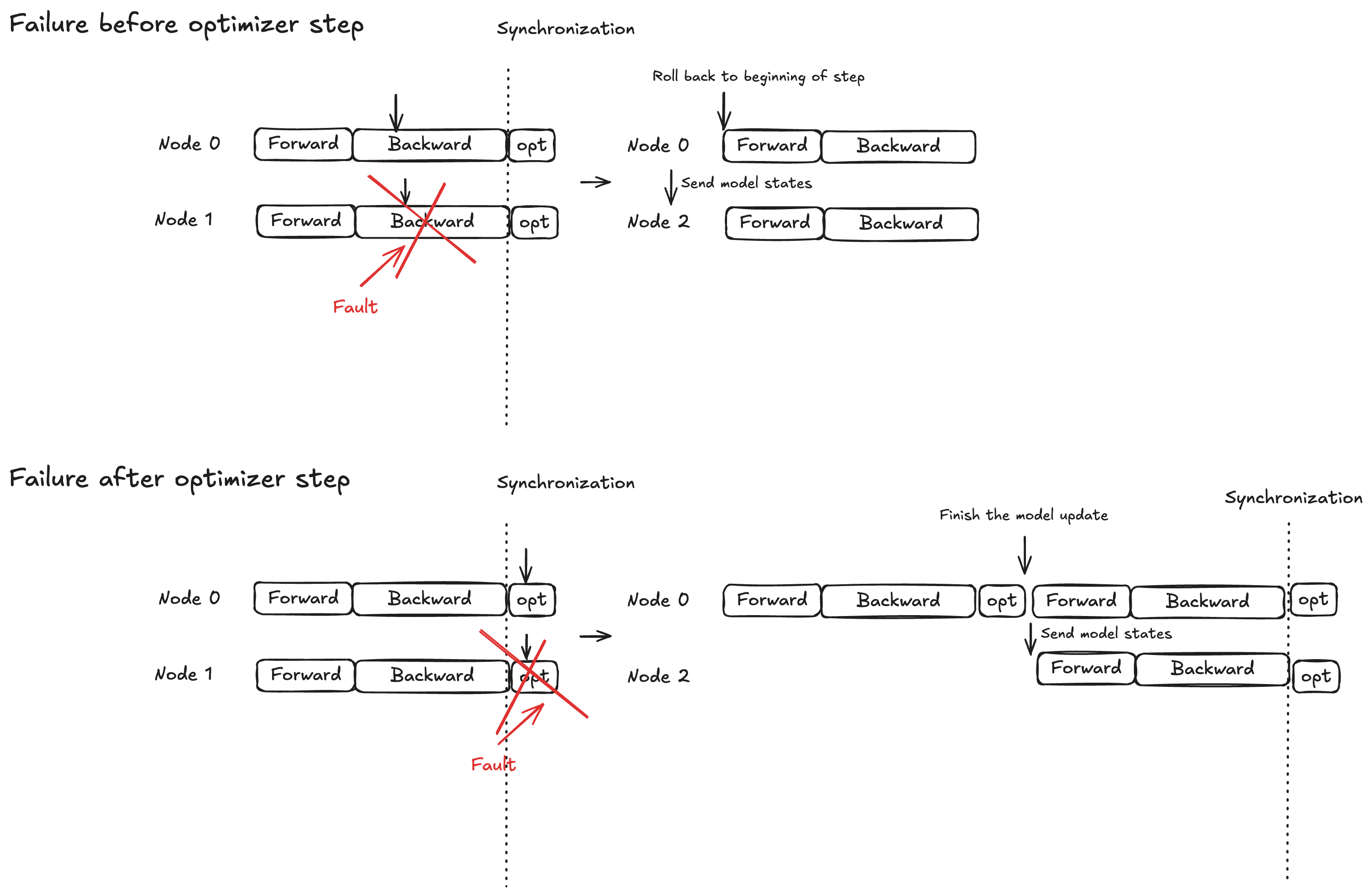 This image illustrates how failure is handled depending on if it occurs before or after failure.