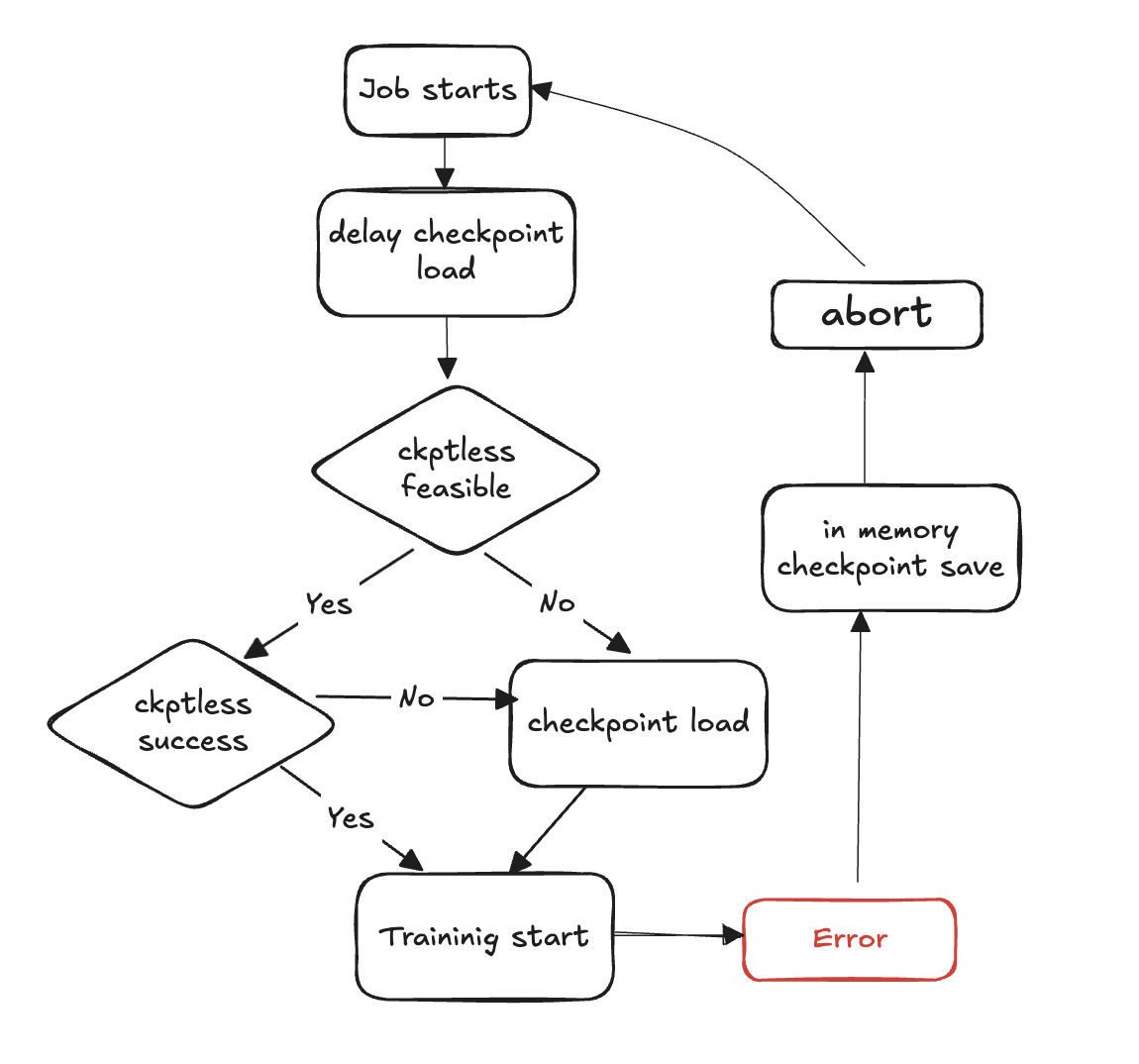 This diagram illustrates the checkpointless training flow.