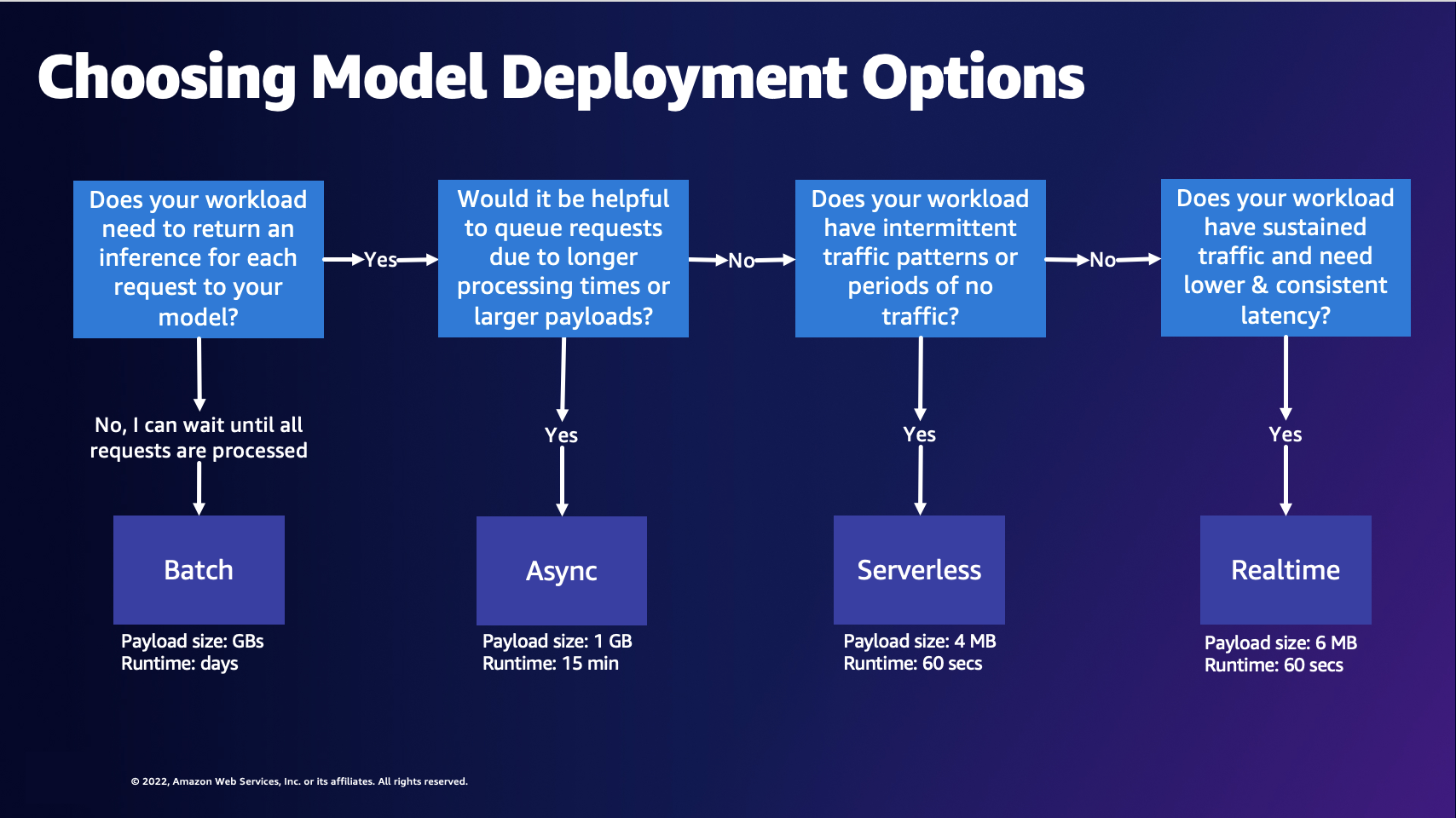 Flowchart explaining how to choose a model deployment option in SageMaker, described in the following paragraph.