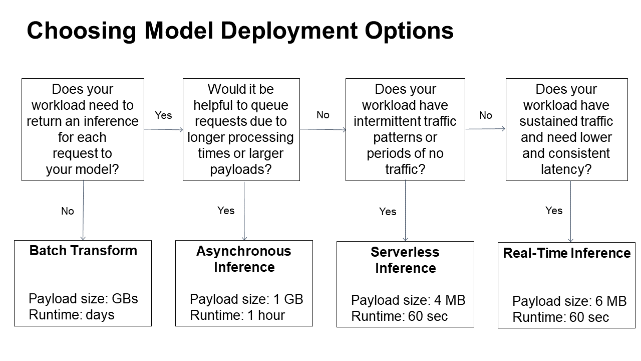 
                A diagram listing the benefits of each SageMaker Inference option. The full benefits are described in the preceding paragraphs.
            