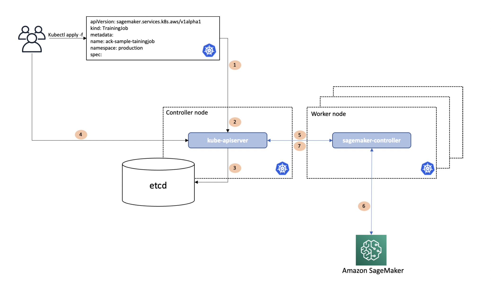 ACK based SageMaker Operator for Kubernetes explained.