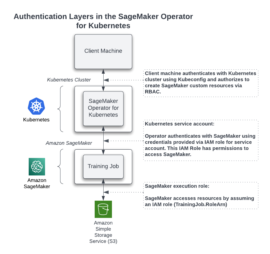 SageMaker Operator for Kubernetes various authentication layers.