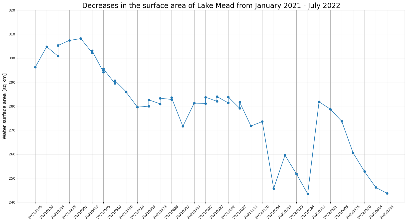 A bar graph showing the surface area of Lake Mead decreased from January 2021-July 2022