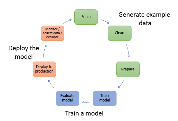 The three stages of ML model creation, including generating example data, training a model, and deploying the model.