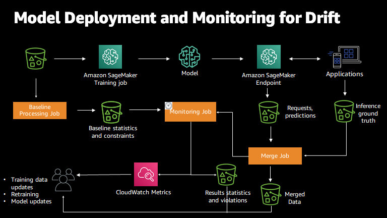 The model monitoring process with Amazon SageMaker Model Monitor.