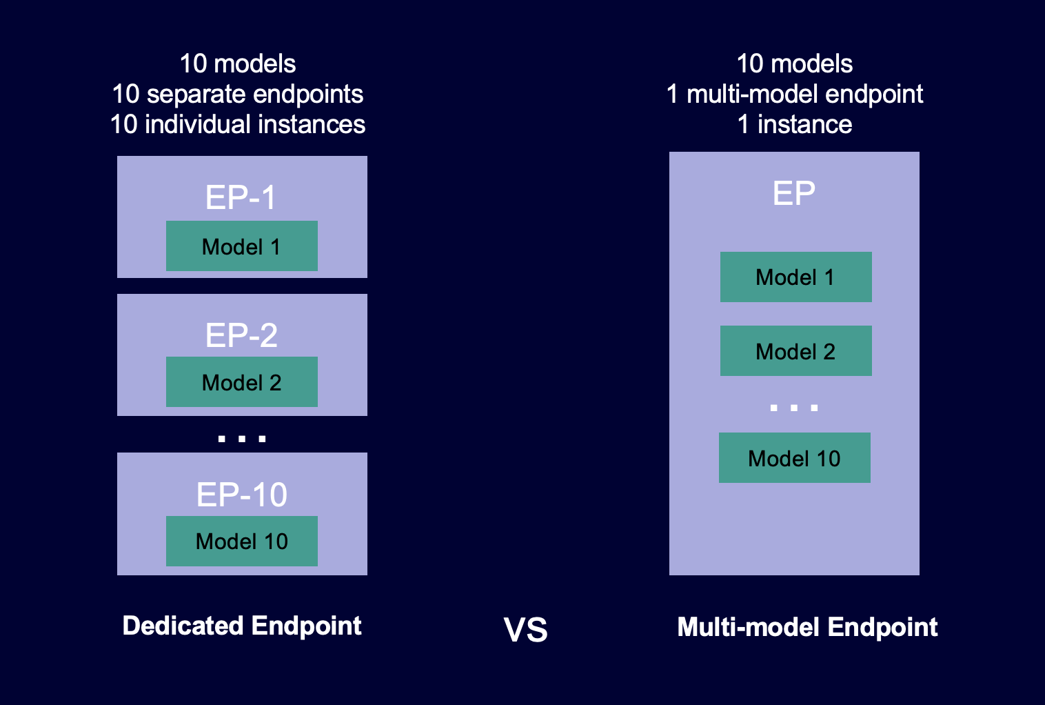 
      Diagram that shows how multi-model endpoints host models versus how single-model endpoints host models.
    