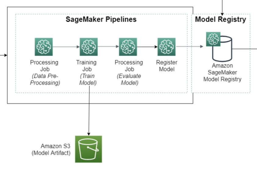 A SageMaker pipeline with data preparation, training, model
                            evaluation, and model deployment steps.