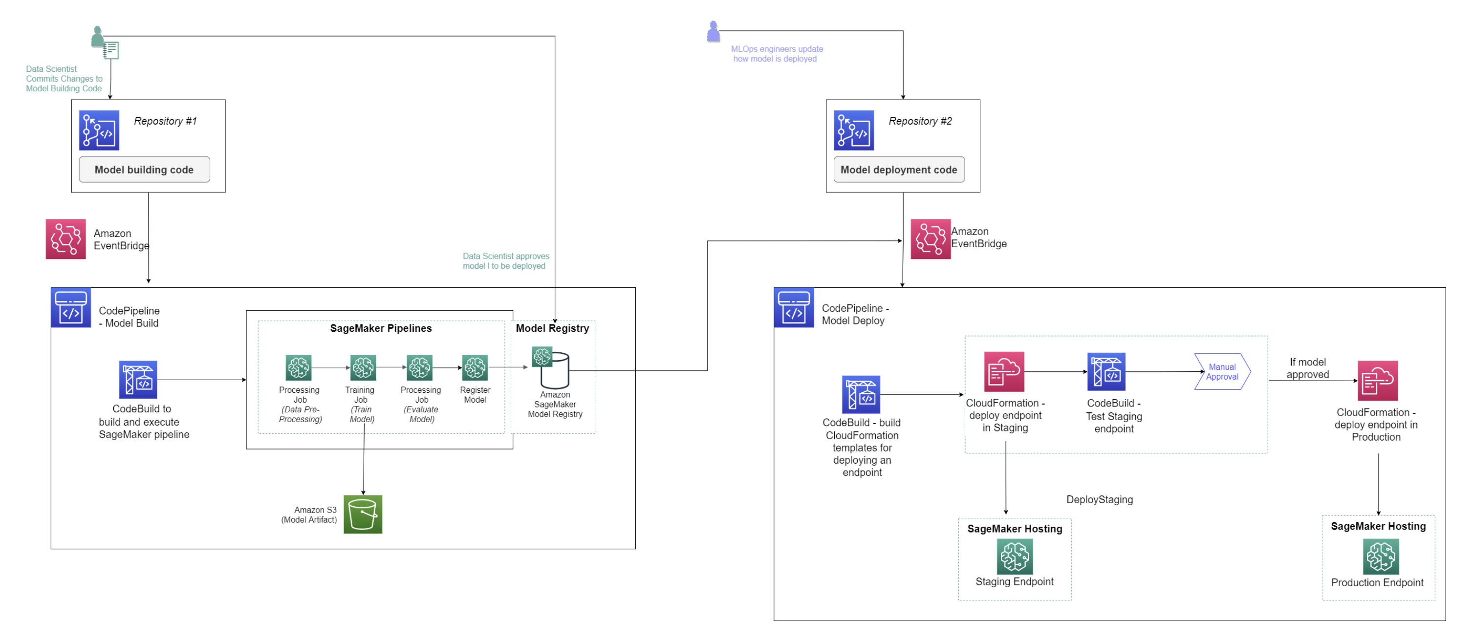 A ML workflow diagram for a pipeline that includes model
                    training and deployment steps.