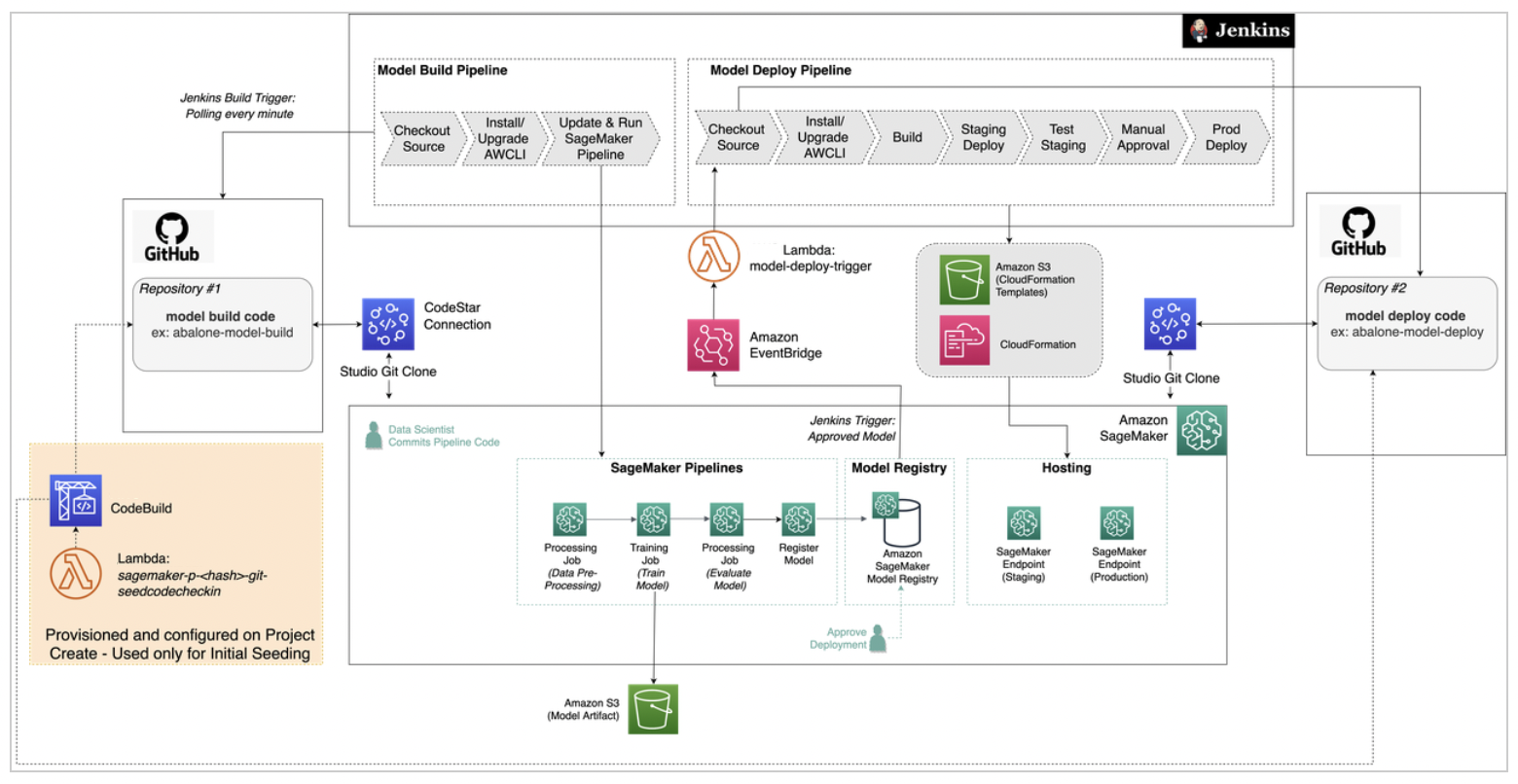 The workflow of the pipeline built using the project template for model building, training, and deployment with third-party Git repositories using Jenkins.