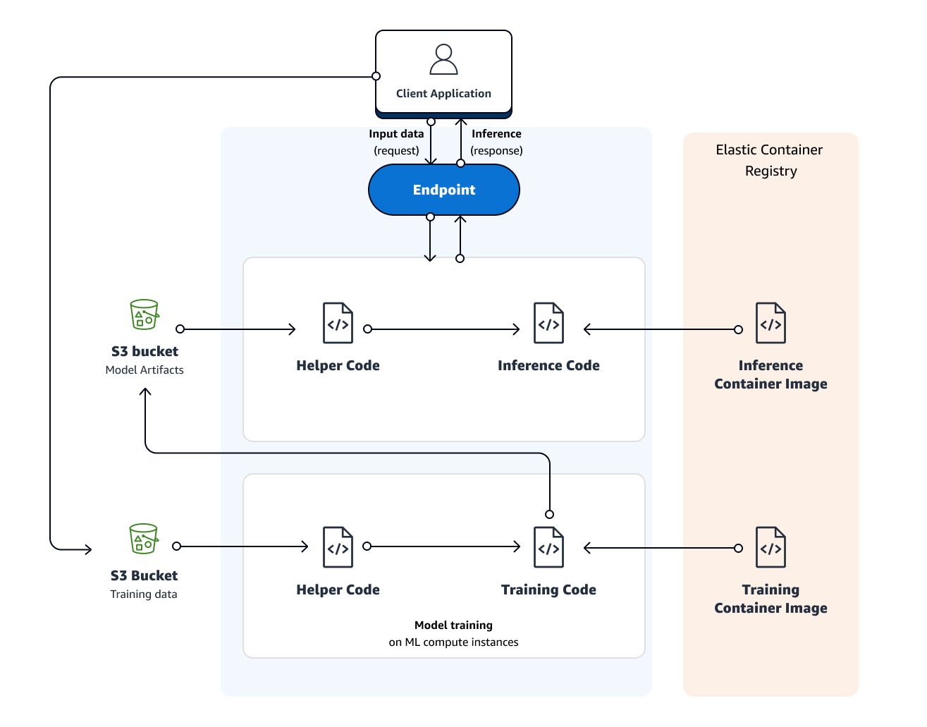 
            Your code interacts with an S3 bucket, endpoint and ECR during model training and deployment.
        