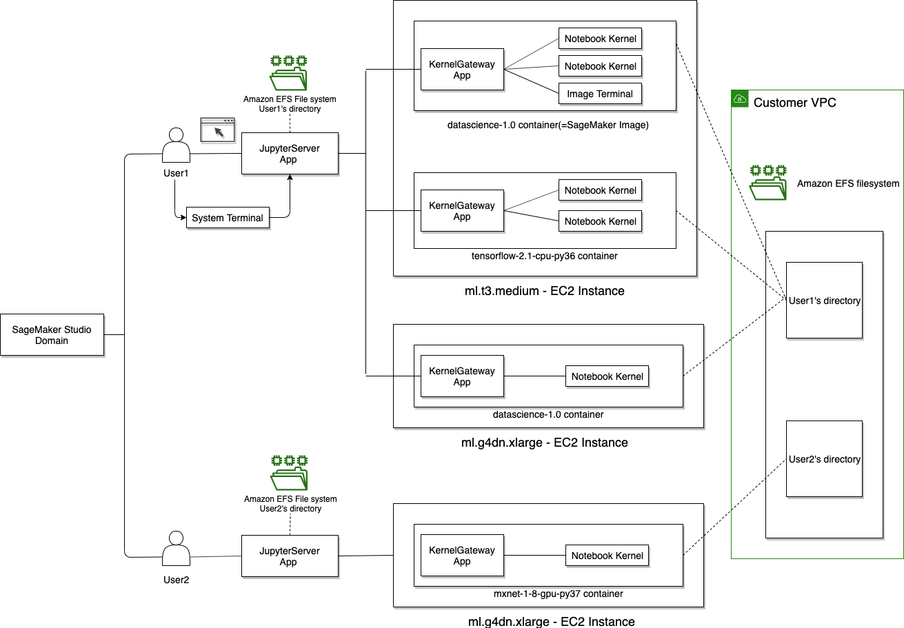 How a notebook kernel runs in relation to the KernelGateway App, User, and domain.