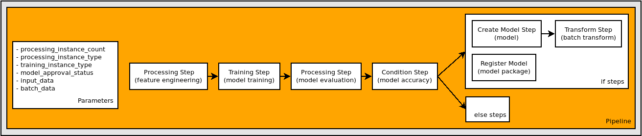 A diagram of the steps of a pipeline workflow.