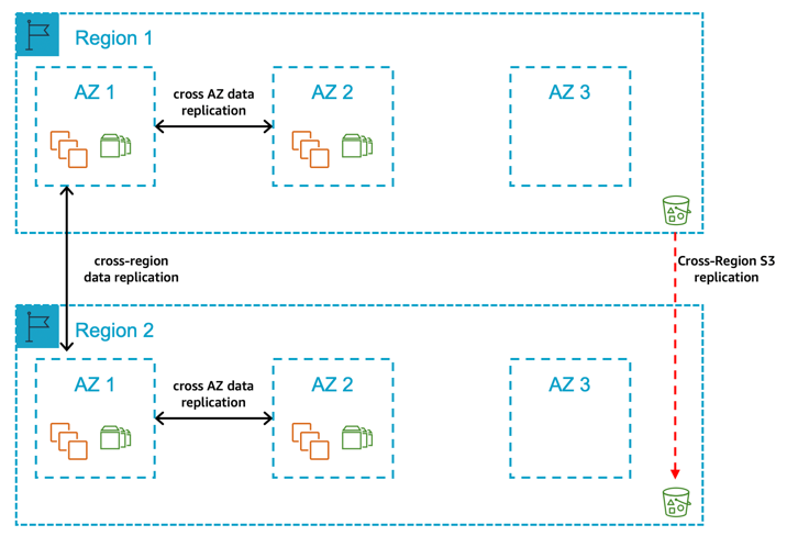 A primary Region with two Availability Zones for production and a secondary Region with compute and storage capacity deployed and data replication across two Availability Zones
