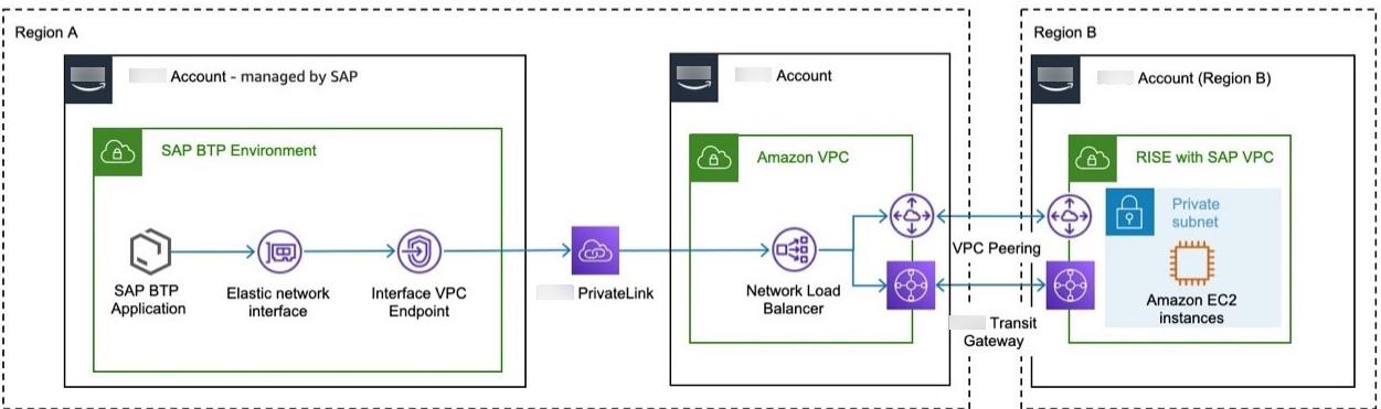 Connecting multiple accounts in multiple Regions using Amazon PrivateLink