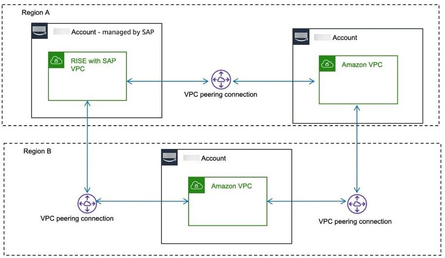 VPC peering connections between multiple accounts in multiple Regions