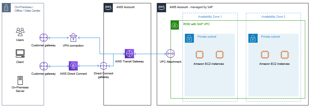Connections between multiple accounts in multiple Regions using Amazon Transit Gateway