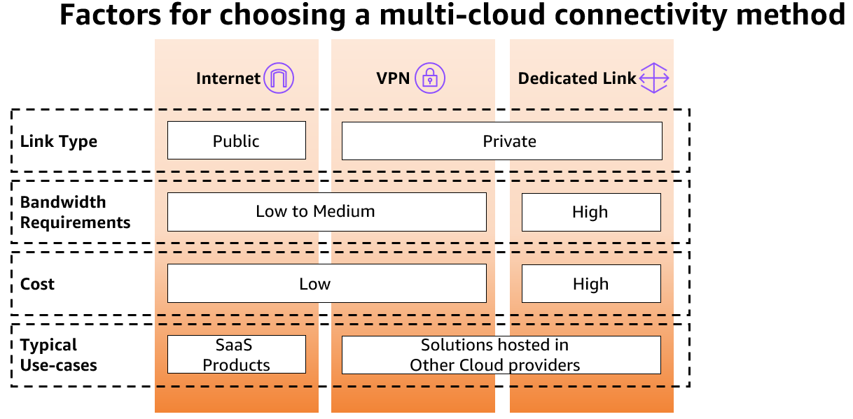 Connectivity patterns for multi-cloud to RISE