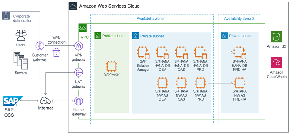 
            SAP all-on-Amazon architecture
          