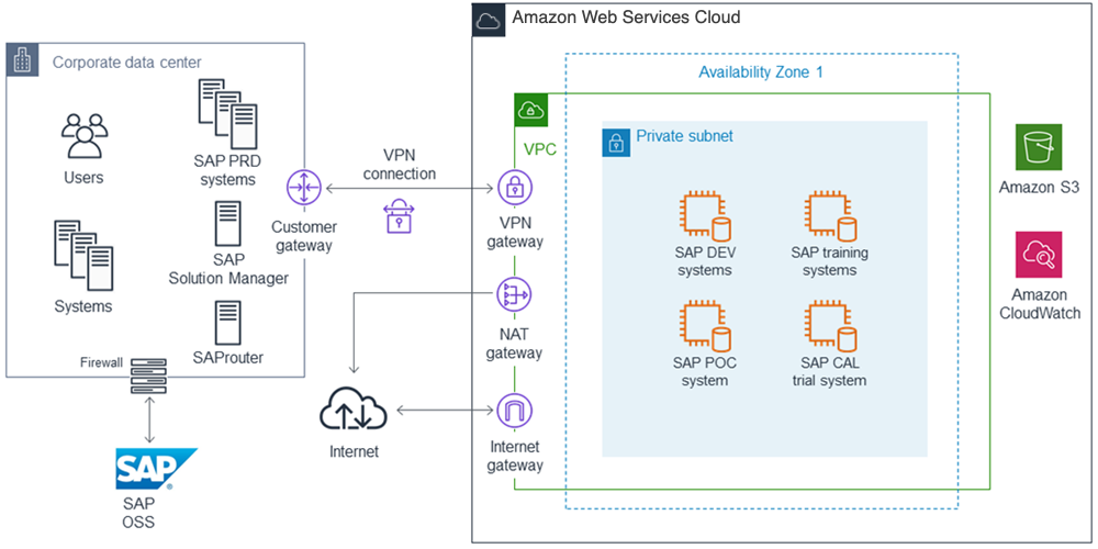 
            SAP hybrid Amazon architecture
          