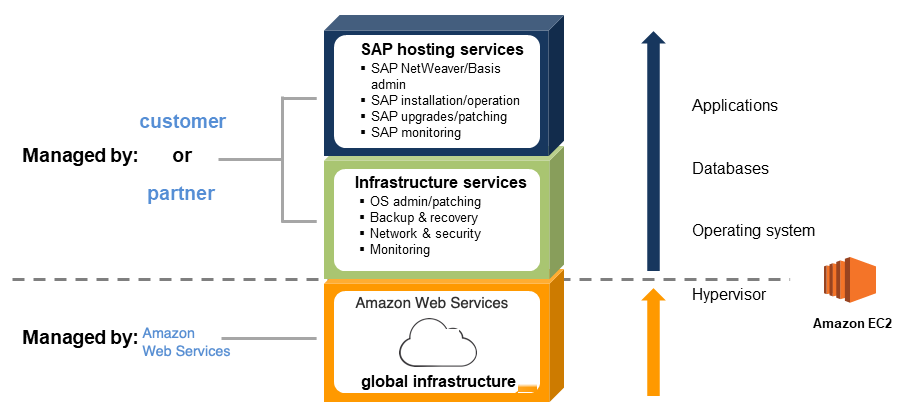 Managed services for SAP on Amazon
